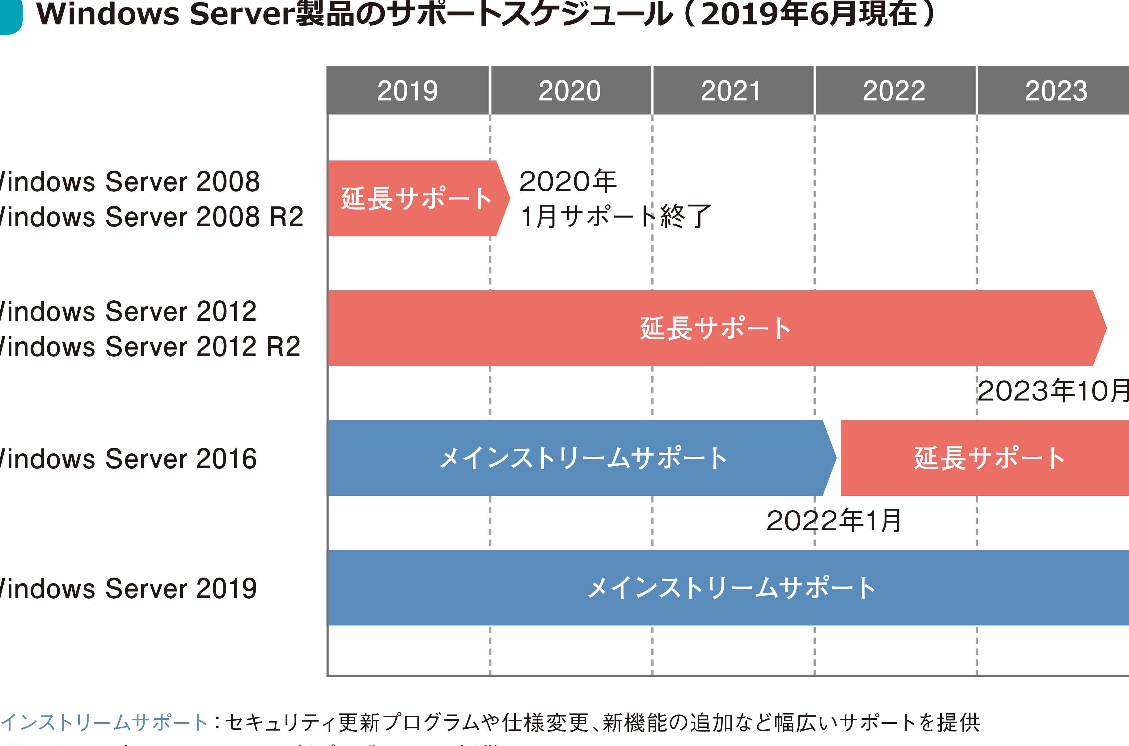 2016サーバーのサポート期限は？Windows Server 2016 サポート 終了時期と対応策