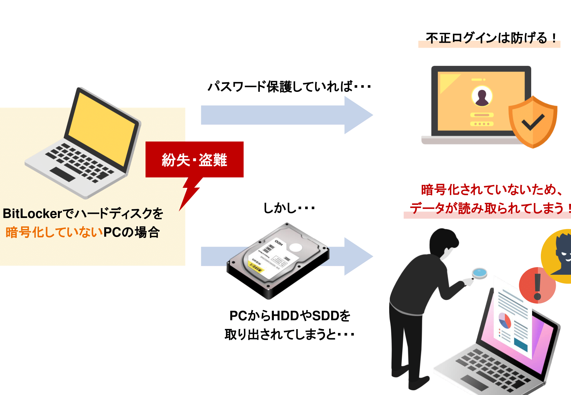 BitLockerでWindows 7のデータを暗号化！ 設定方法をわかりやすく解説