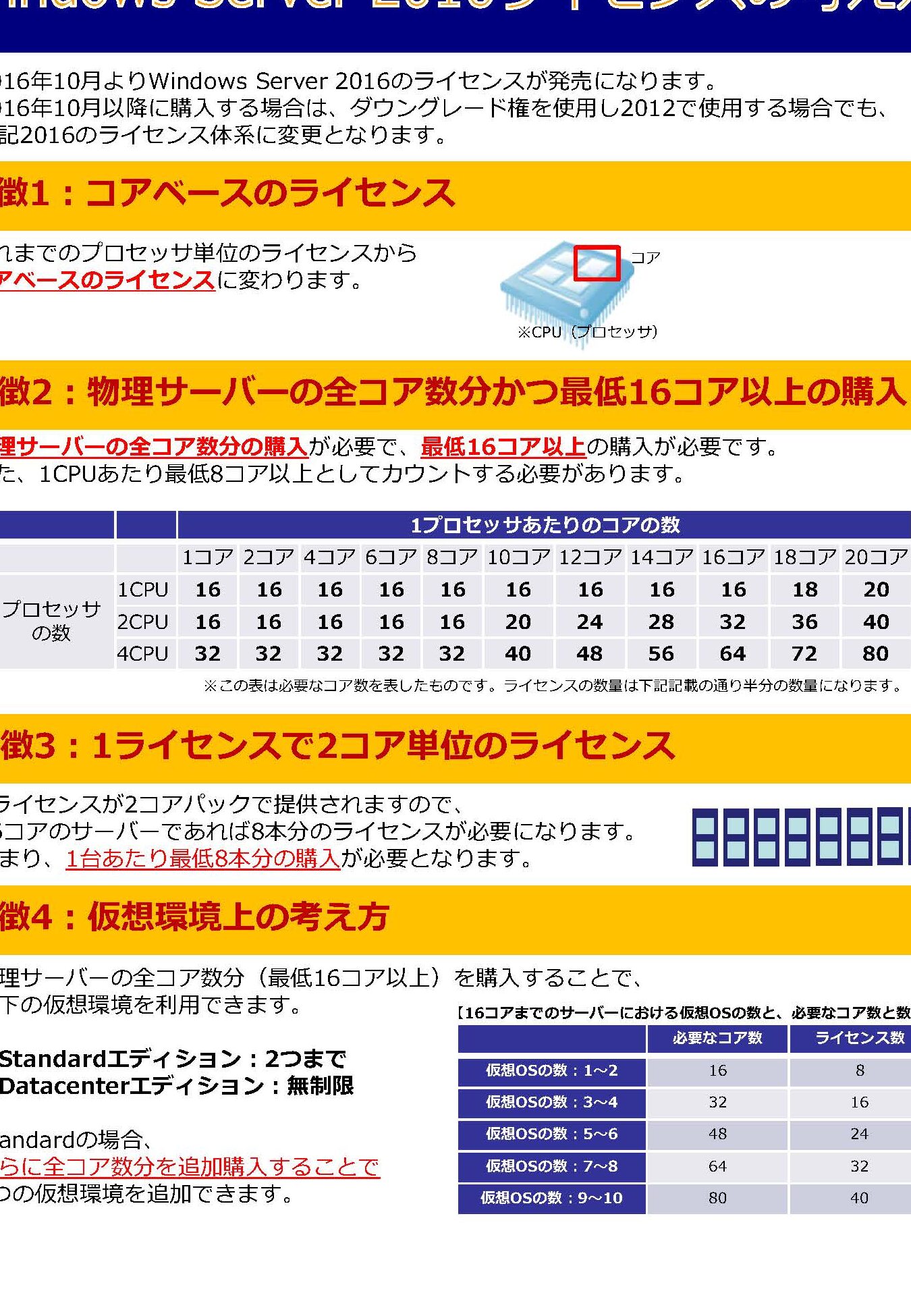 Datacenter Edition Windows Server 2016の特徴とライセンス
