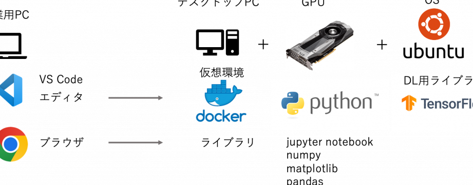 DockerでTensorFlow GPUをWindowsで使う！機械学習環境構築