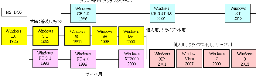 DOSとWindowsの違いとは？ OSの歴史を振り返る