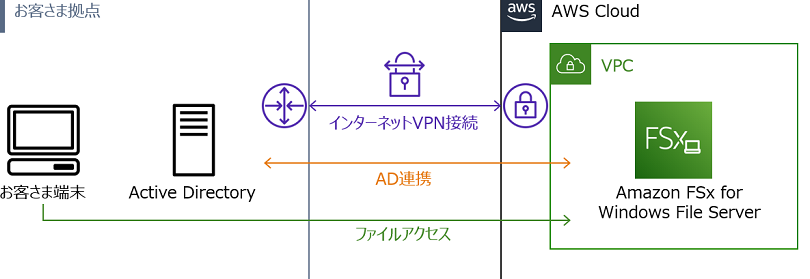 FSX for Windows File Serverとは？