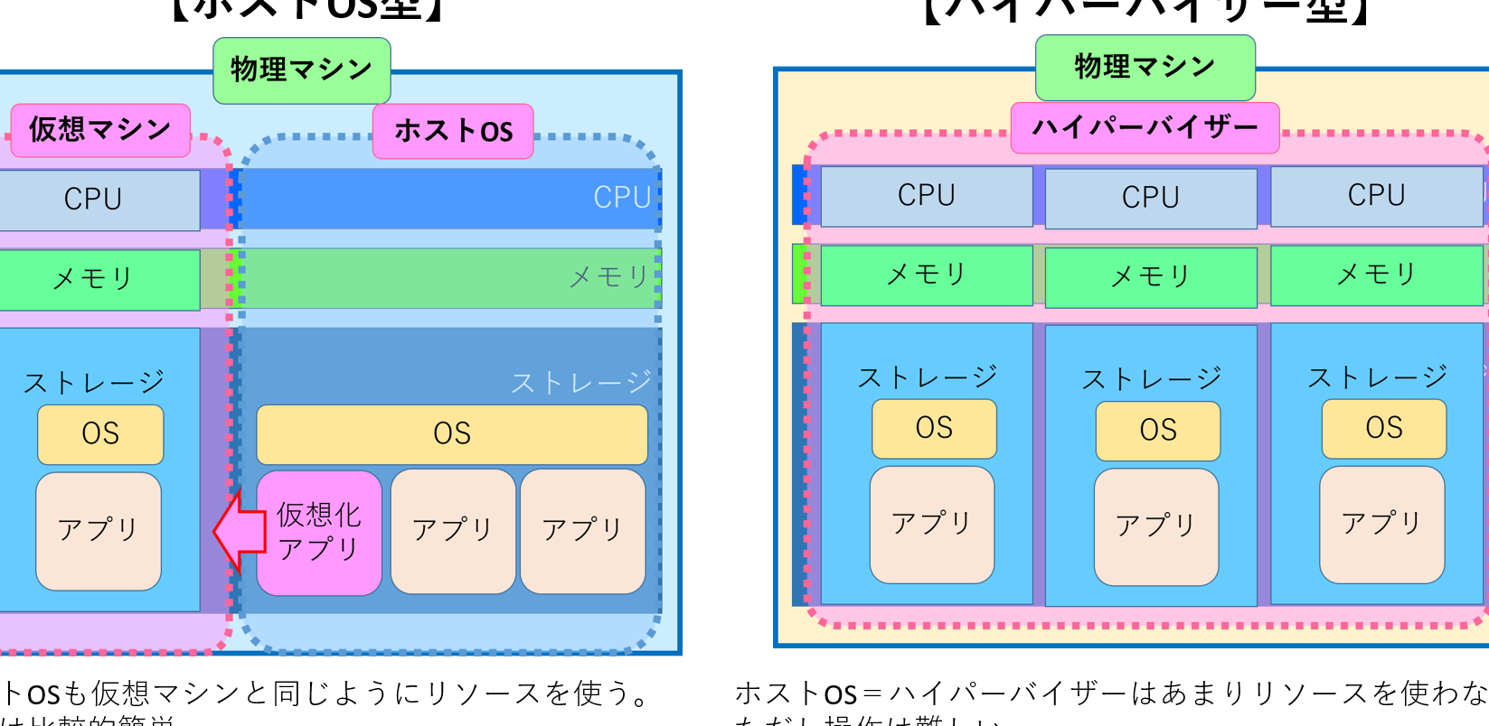 Hyper-VのWindowsライセンスについて