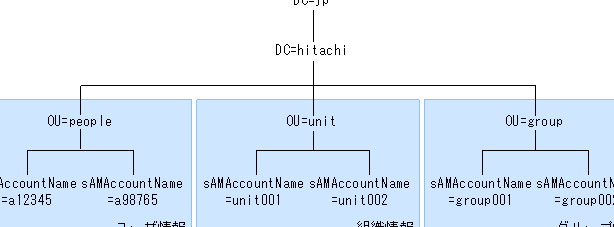 LDAPをWindowsで使う方法！ディレクトリサービス