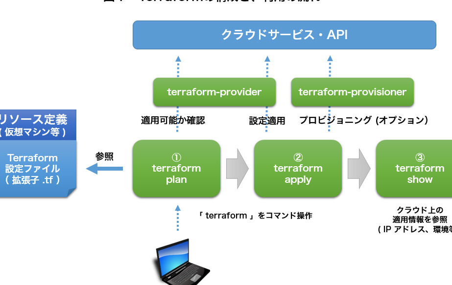 TerraformでWindows環境をコード化！インフラ管理を効率化