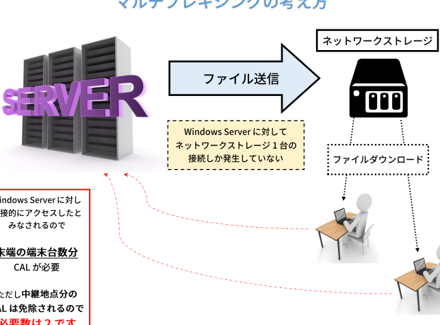 Windows Calの考え方とは？種類と購入方法を解説