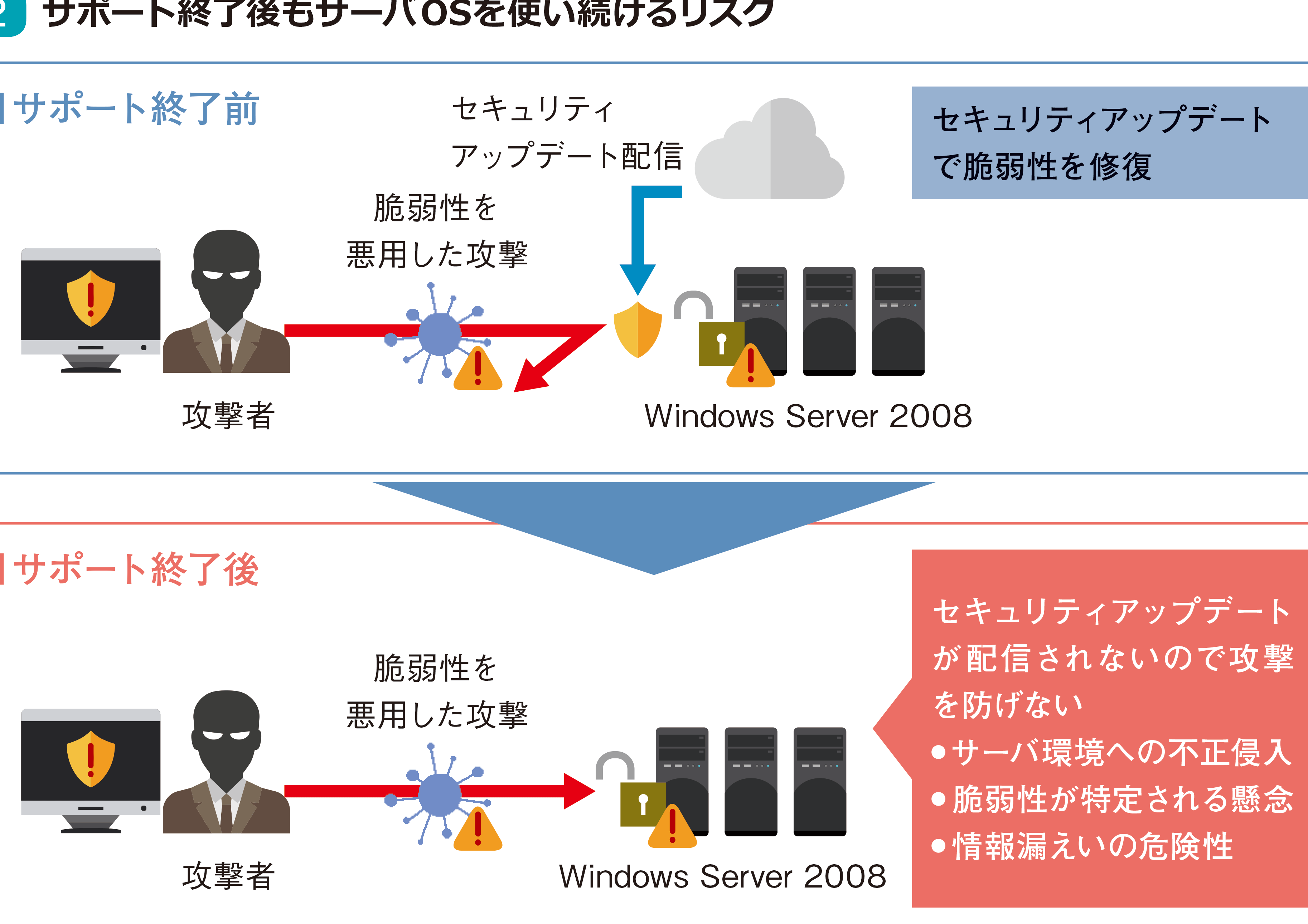 Windows のサポート終了！どうなるの？対策と注意点！