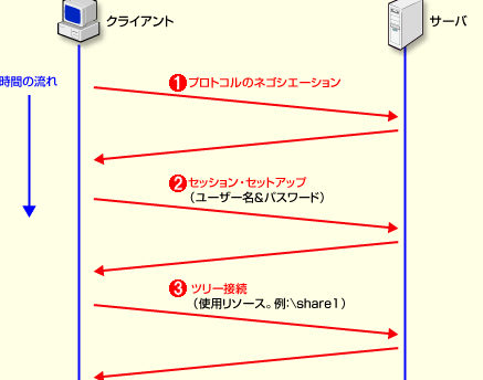 Windows のファイル共有プロトコル SMB を解説！