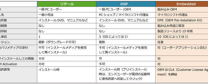 Windows のライセンスの種類を解説！