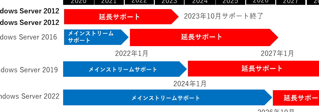 Windows Server 2012 R2のサポート終了！移行の準備をしよう
