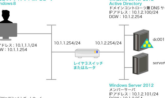 Windows ServerでDNSを設定する方法！ネットワーク構築