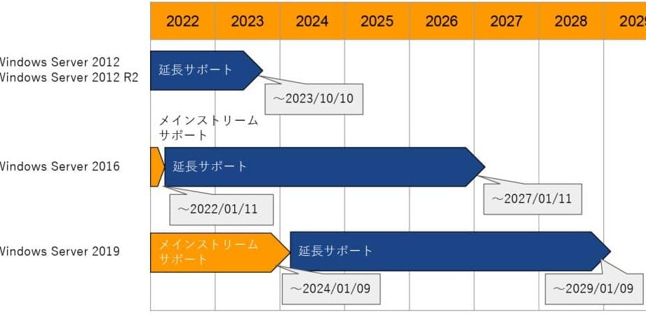 Windows ServerのEOLとは？サポート終了と対策を解説