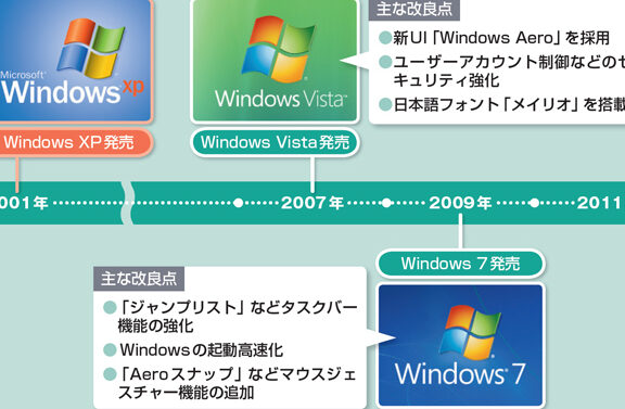 Windows XP は現役？今だに使われている理由と注意点！